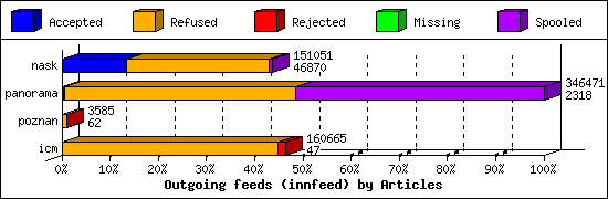 Outgoing feeds (innfeed) by Articles