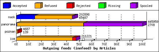 Outgoing feeds (innfeed) by Articles