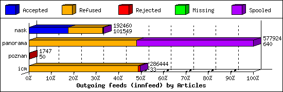 Outgoing feeds (innfeed) by Articles