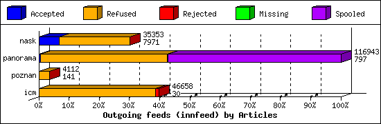 Outgoing feeds (innfeed) by Articles