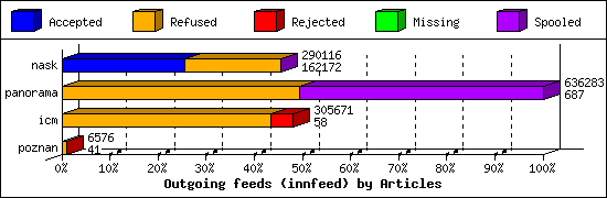 Outgoing feeds (innfeed) by Articles