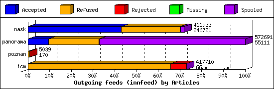 Outgoing feeds (innfeed) by Articles
