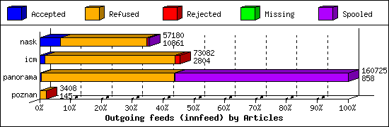 Outgoing feeds (innfeed) by Articles