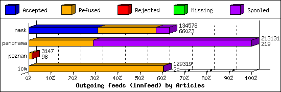 Outgoing feeds (innfeed) by Articles