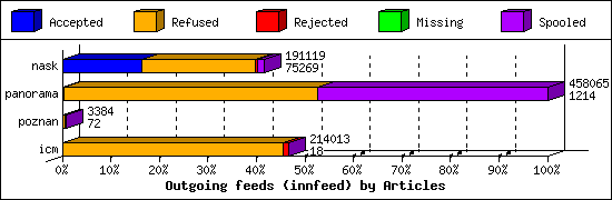 Outgoing feeds (innfeed) by Articles