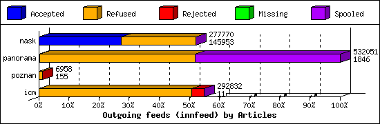 Outgoing feeds (innfeed) by Articles