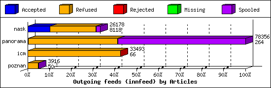 Outgoing feeds (innfeed) by Articles