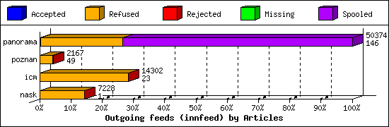 Outgoing feeds (innfeed) by Articles