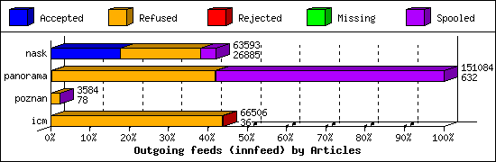 Outgoing feeds (innfeed) by Articles