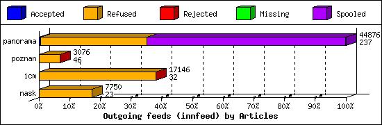 Outgoing feeds (innfeed) by Articles