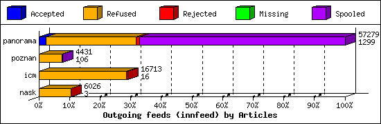 Outgoing feeds (innfeed) by Articles