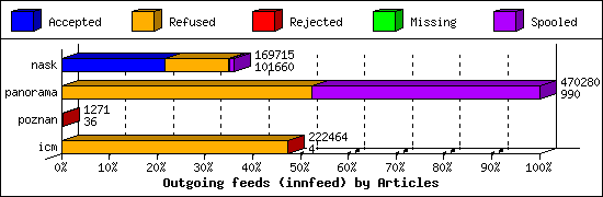 Outgoing feeds (innfeed) by Articles