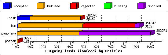 Outgoing feeds (innfeed) by Articles