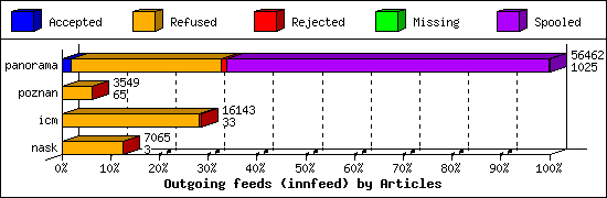 Outgoing feeds (innfeed) by Articles