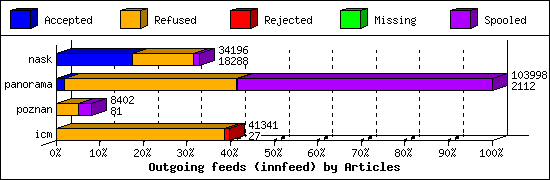 Outgoing feeds (innfeed) by Articles