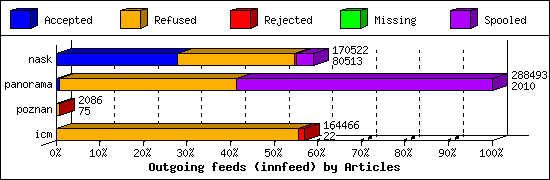 Outgoing feeds (innfeed) by Articles