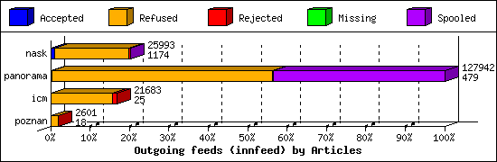 Outgoing feeds (innfeed) by Articles