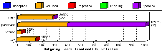 Outgoing feeds (innfeed) by Articles