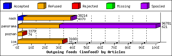 Outgoing feeds (innfeed) by Articles