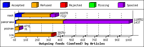 Outgoing feeds (innfeed) by Articles