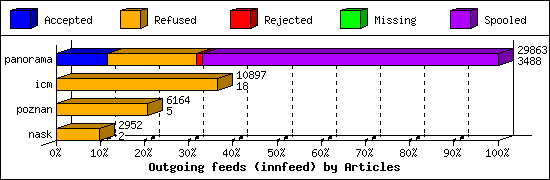 Outgoing feeds (innfeed) by Articles