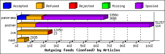 Outgoing feeds (innfeed) by Articles