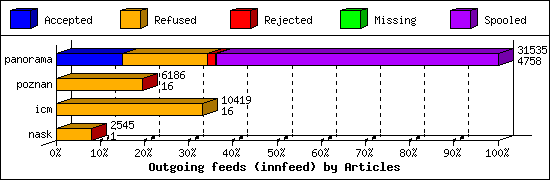 Outgoing feeds (innfeed) by Articles