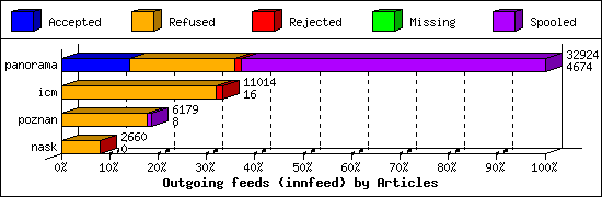 Outgoing feeds (innfeed) by Articles