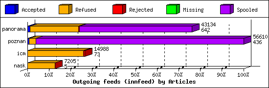 Outgoing feeds (innfeed) by Articles