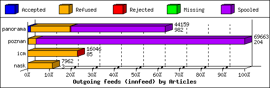 Outgoing feeds (innfeed) by Articles