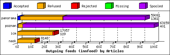 Outgoing feeds (innfeed) by Articles