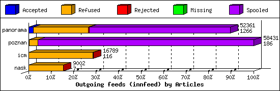 Outgoing feeds (innfeed) by Articles