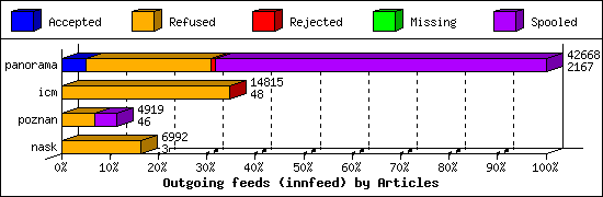 Outgoing feeds (innfeed) by Articles