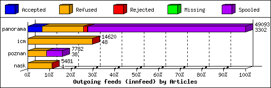 Outgoing feeds (innfeed) by Articles