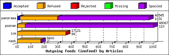 Outgoing feeds (innfeed) by Articles
