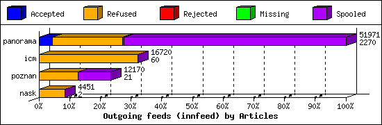 Outgoing feeds (innfeed) by Articles