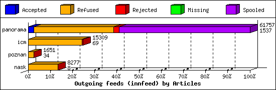 Outgoing feeds (innfeed) by Articles