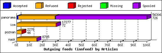 Outgoing feeds (innfeed) by Articles