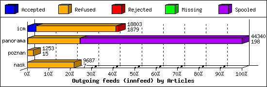 Outgoing feeds (innfeed) by Articles