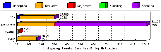 Outgoing feeds (innfeed) by Articles