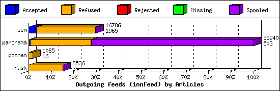 Outgoing feeds (innfeed) by Articles