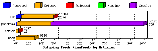 Outgoing feeds (innfeed) by Articles