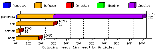Outgoing feeds (innfeed) by Articles