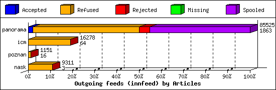 Outgoing feeds (innfeed) by Articles