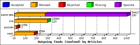 Outgoing feeds (innfeed) by Articles