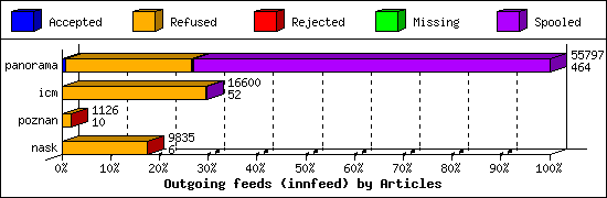 Outgoing feeds (innfeed) by Articles