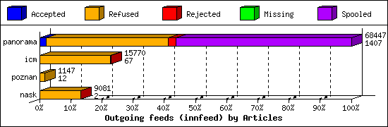 Outgoing feeds (innfeed) by Articles