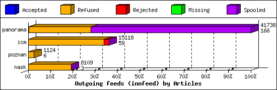 Outgoing feeds (innfeed) by Articles