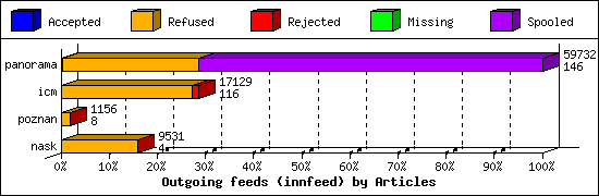 Outgoing feeds (innfeed) by Articles