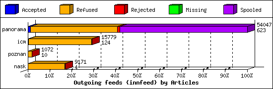 Outgoing feeds (innfeed) by Articles